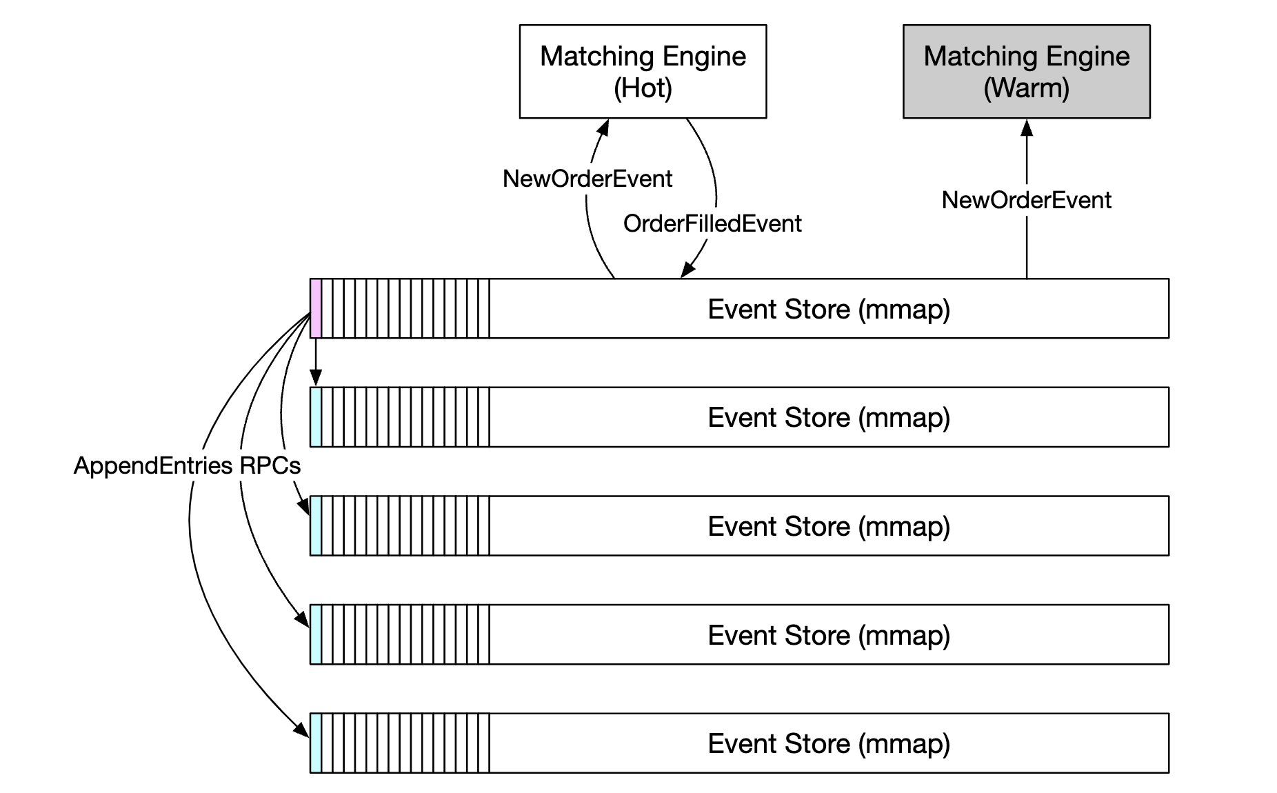 replication-across-servers