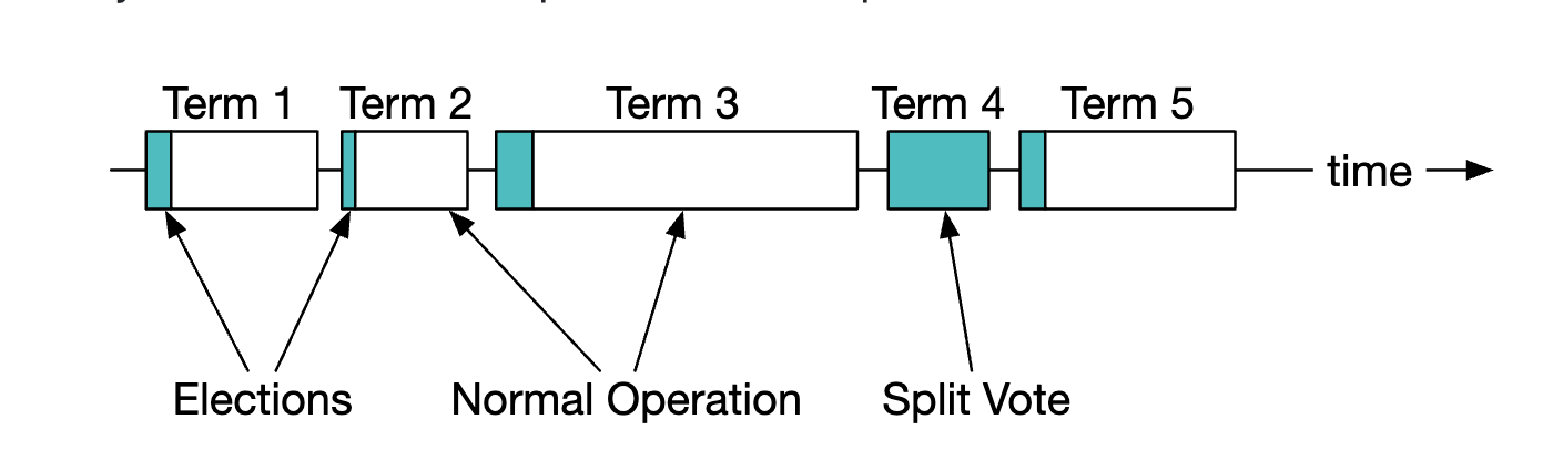 leader-election-terms