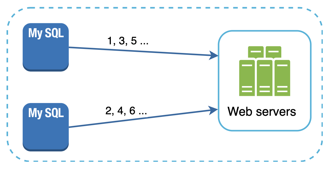 multi-master-replication