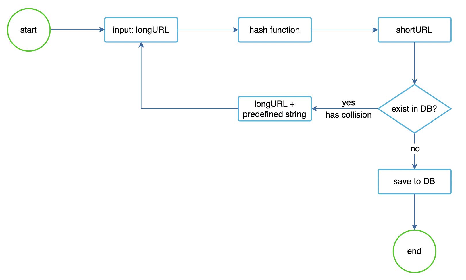 hash-collision-mechanism